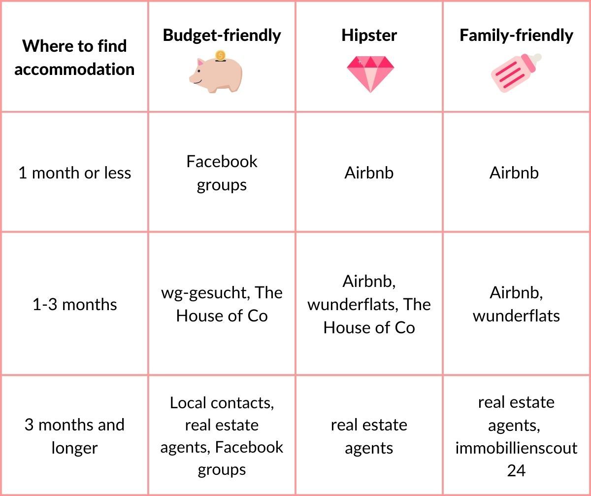 Table listing accommodation resources for Berlin by duration from one month to 3+ months