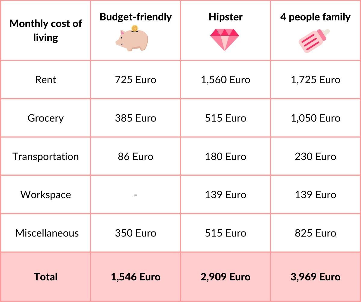 Table comparing Berlin living costs for budget-friendly, hipster, and family-friendly lifestyles