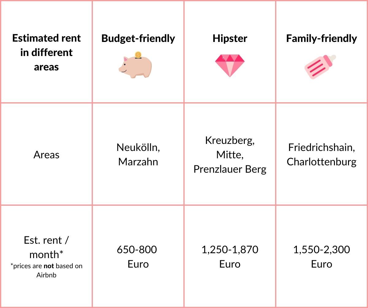 Table showing estimated monthly rent prices across Berlin neighborhoods and lifestyle types