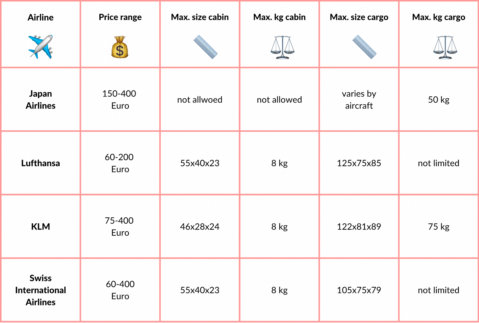 Comparison table of airline pet policies showing size, weight limits for Japan, Lufthansa, KLM, Swiss